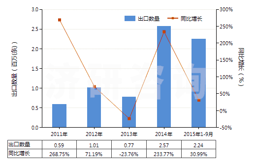 2011-2015年9月中國其他舊的充氣輪胎(HS40122090)出口量及增速統(tǒng)計(jì) 2011-2015年9月中國其他舊的充氣輪胎(HS40122090)出口量及增速統(tǒng)計(jì)